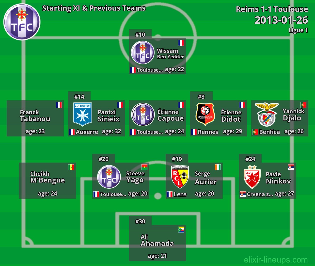 Toulouse Starting XI & Previous Teams 2013-01-26