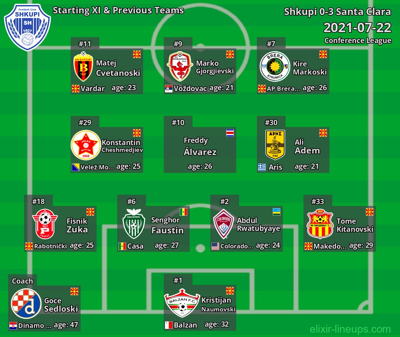 Shkupi Starting XI & Previous Teams 2021-07-22