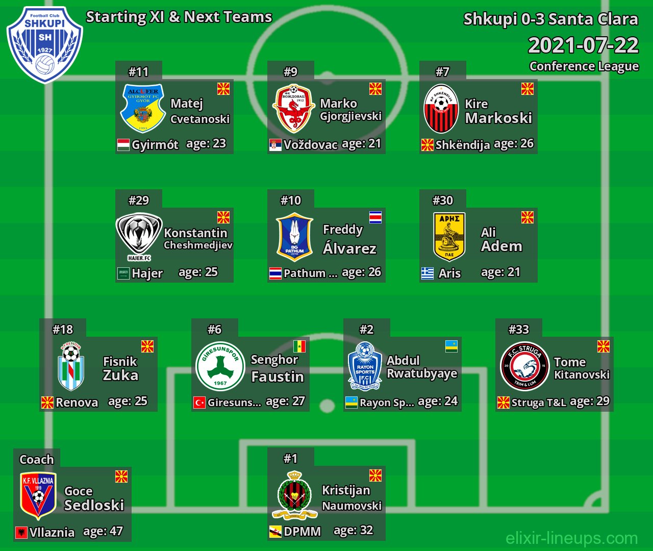 Shkupi Starting XI & Next Teams 2021-07-22