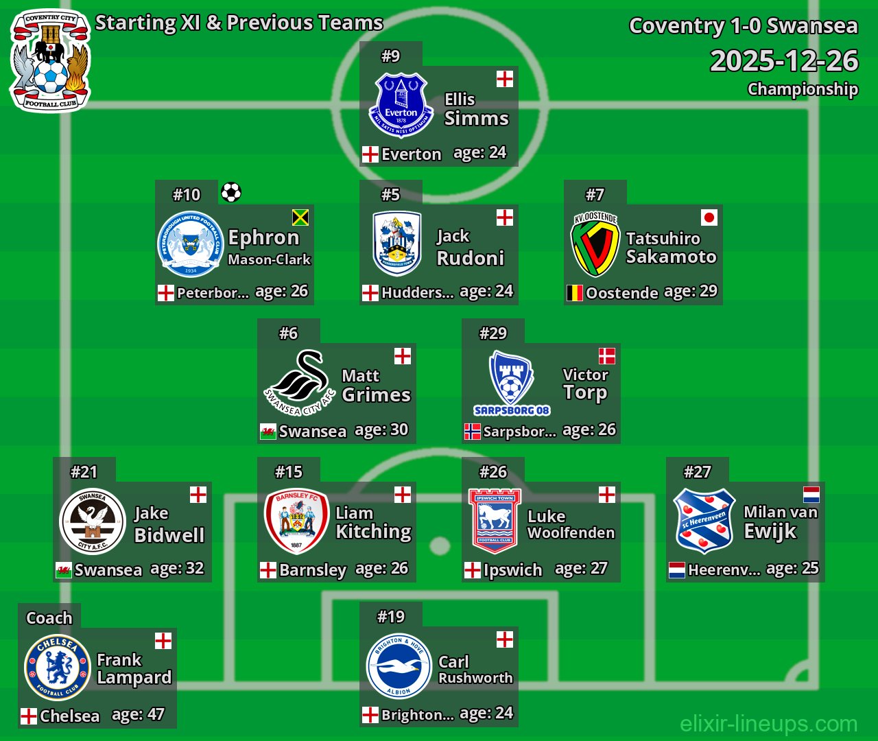 Coventry Starting XI & Previous Teams 2025-12-26