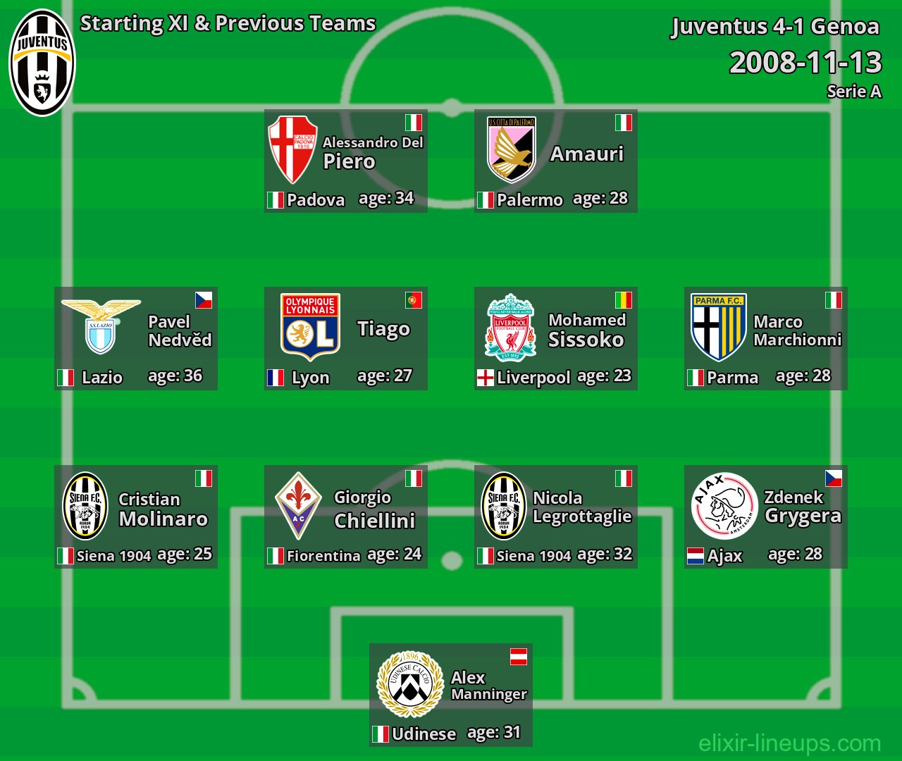 Juventus Starting XI & Previous Teams 2008-11-13