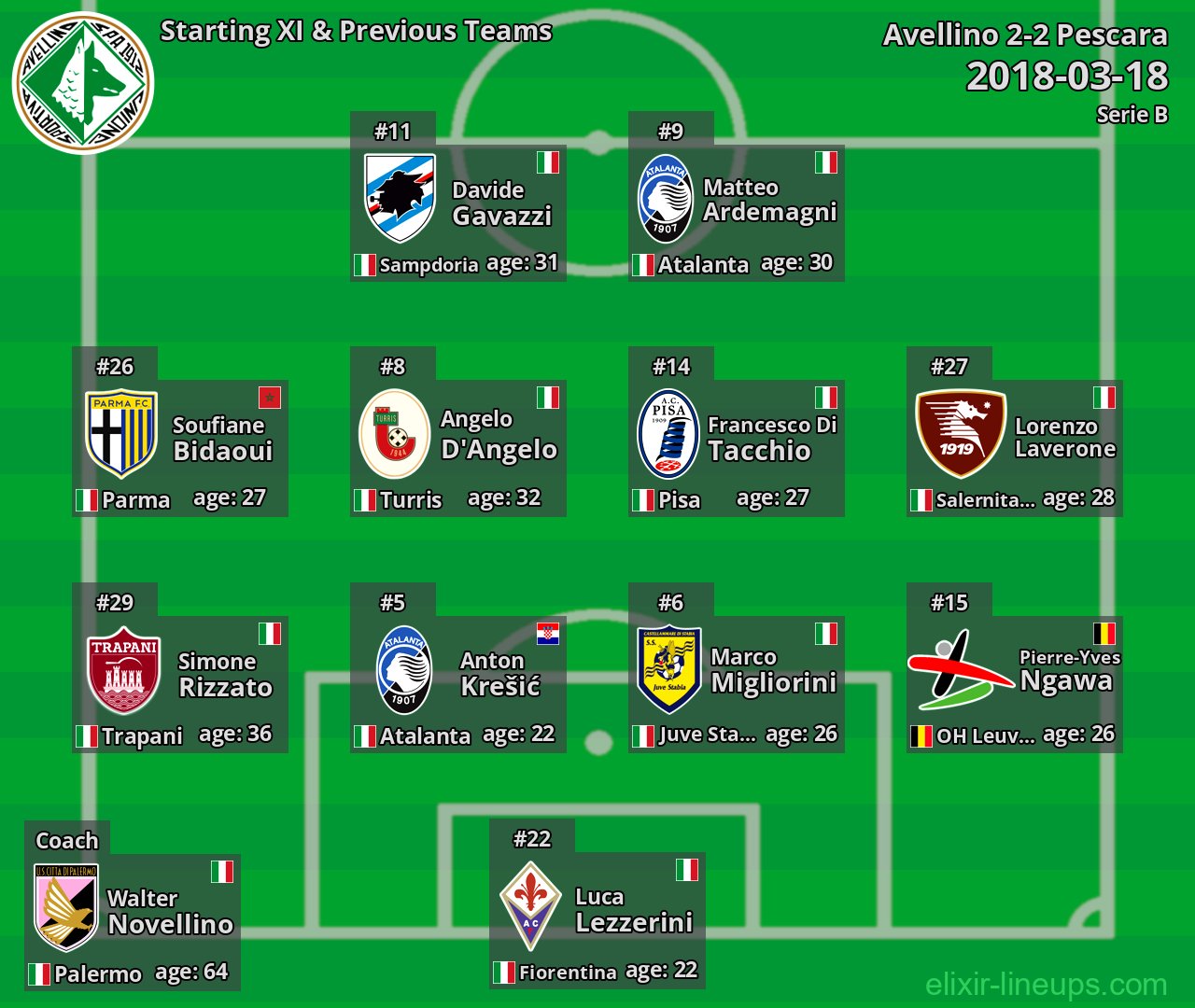 Avellino Starting XI & Previous Teams 2018-03-18