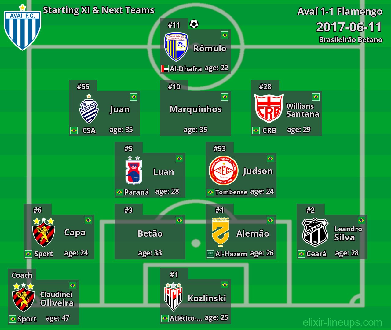 Avaí Starting XI & Next Teams 2017-06-11