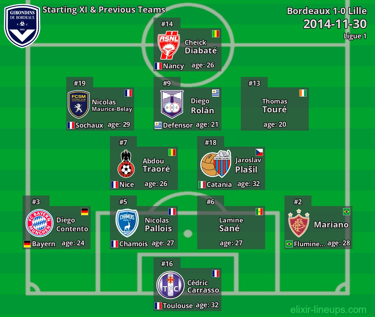 Bordeaux Starting XI & Previous Teams 2014-11-30