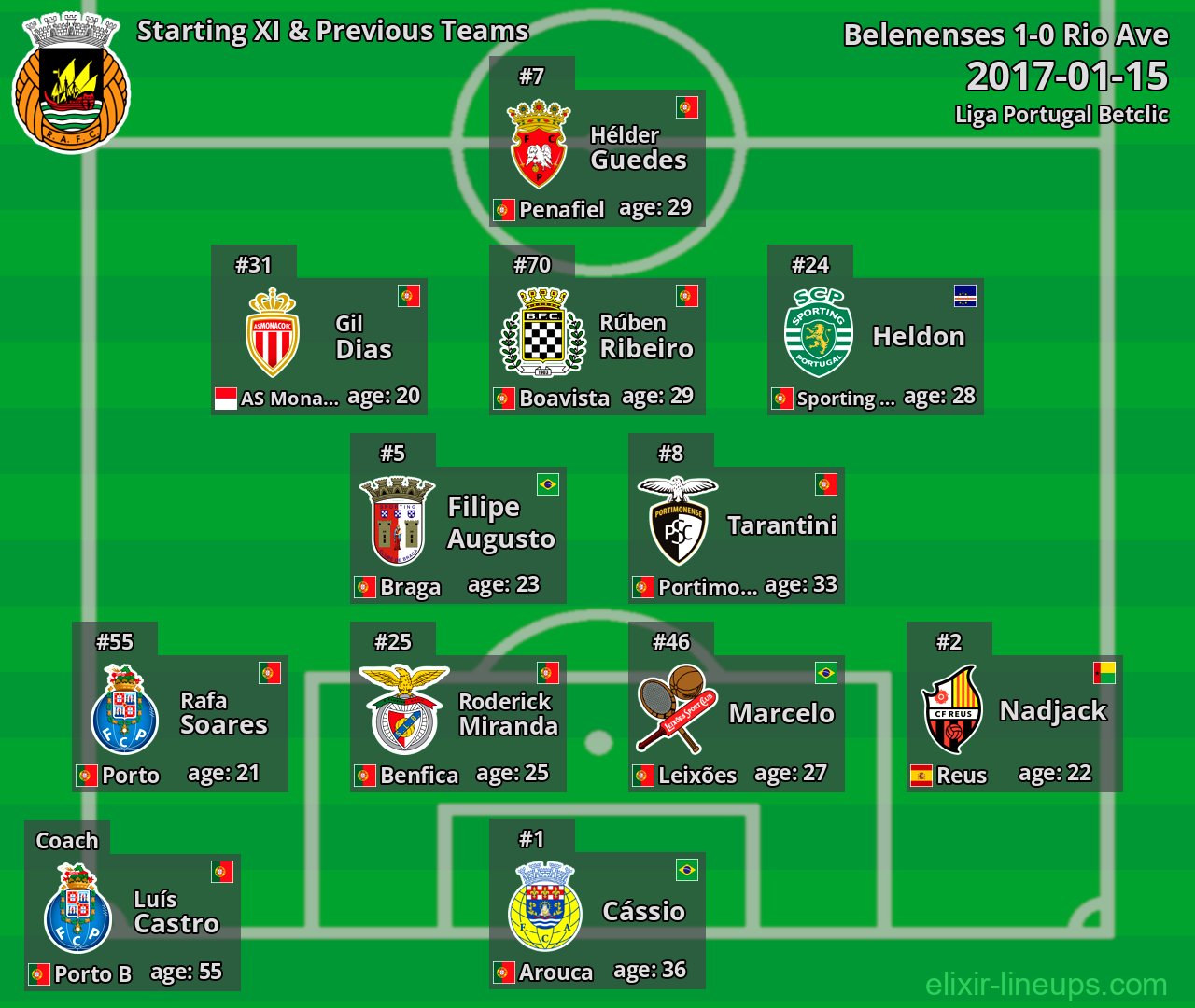 Rio Ave Starting XI & Previous Teams 2017-01-15