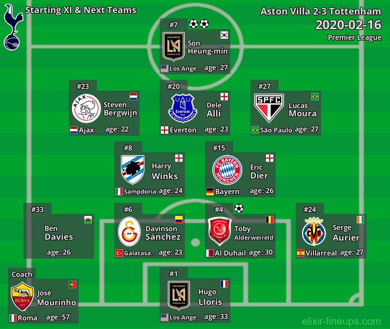 Tottenham Starting XI & Next Teams 2020-02-16