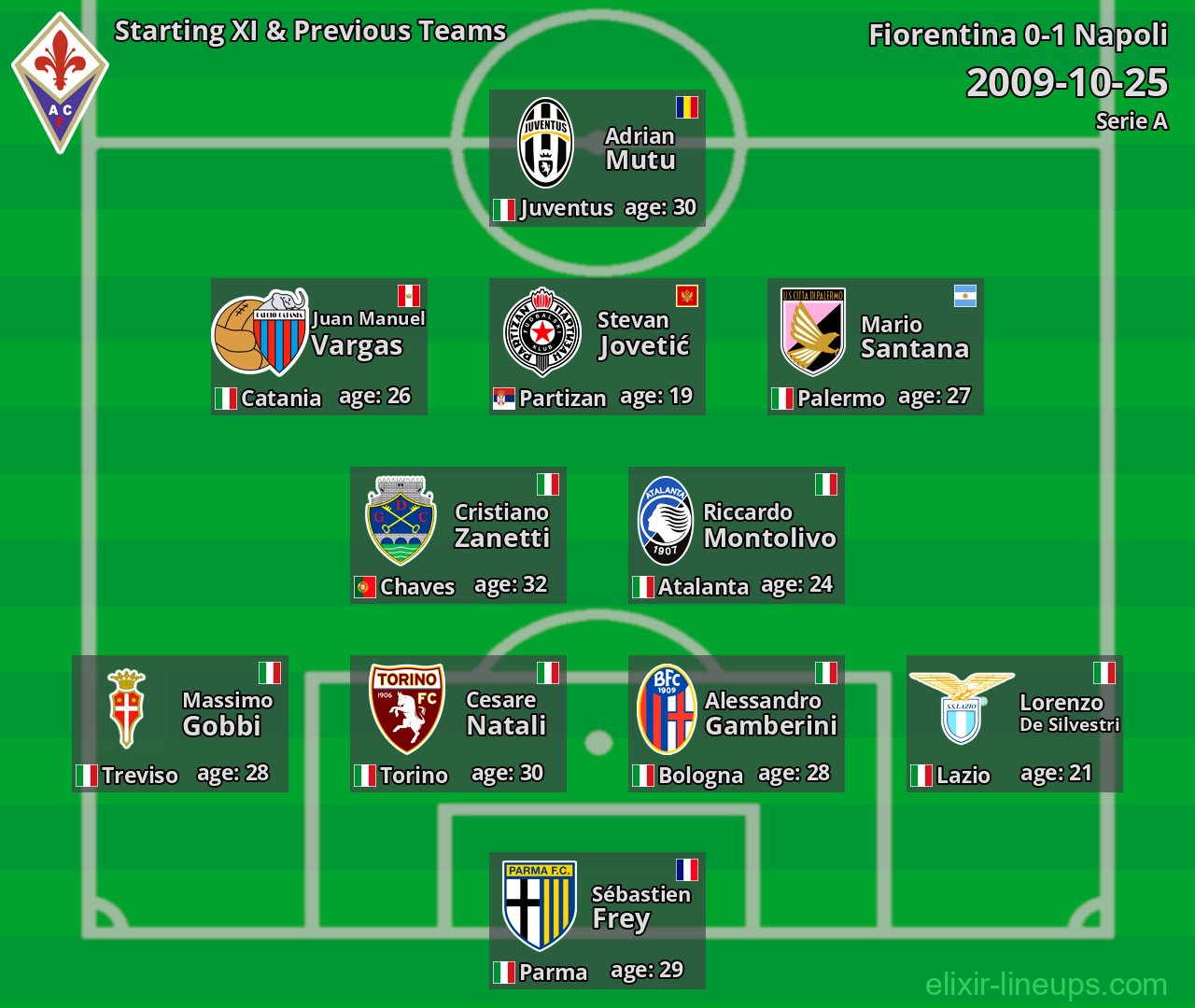 Fiorentina Starting XI & Previous Teams 2009-10-25