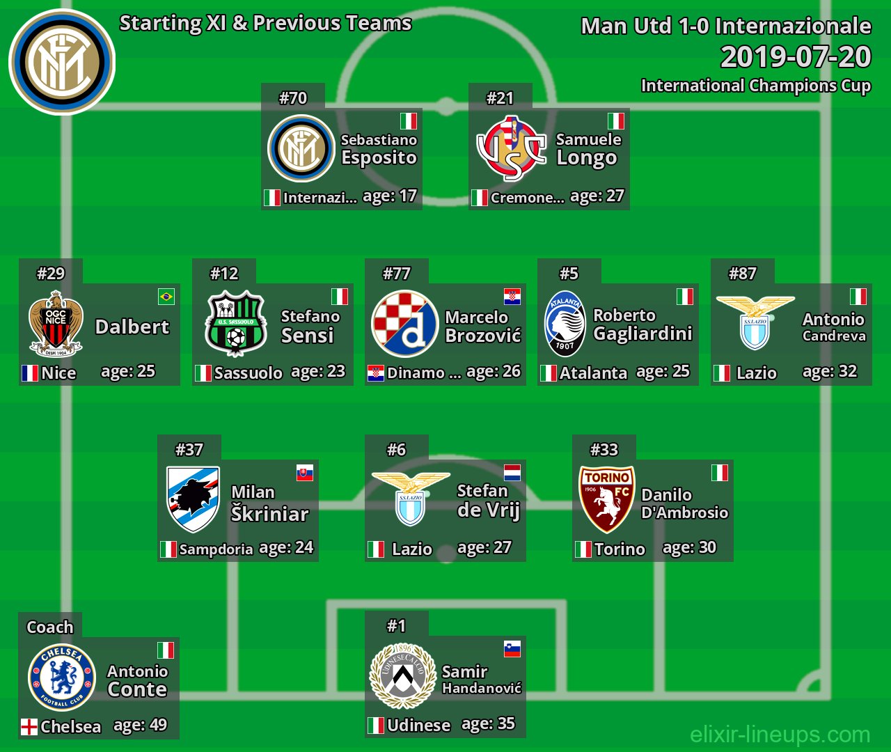 Internazionale Starting XI & Previous Teams 2019-07-20