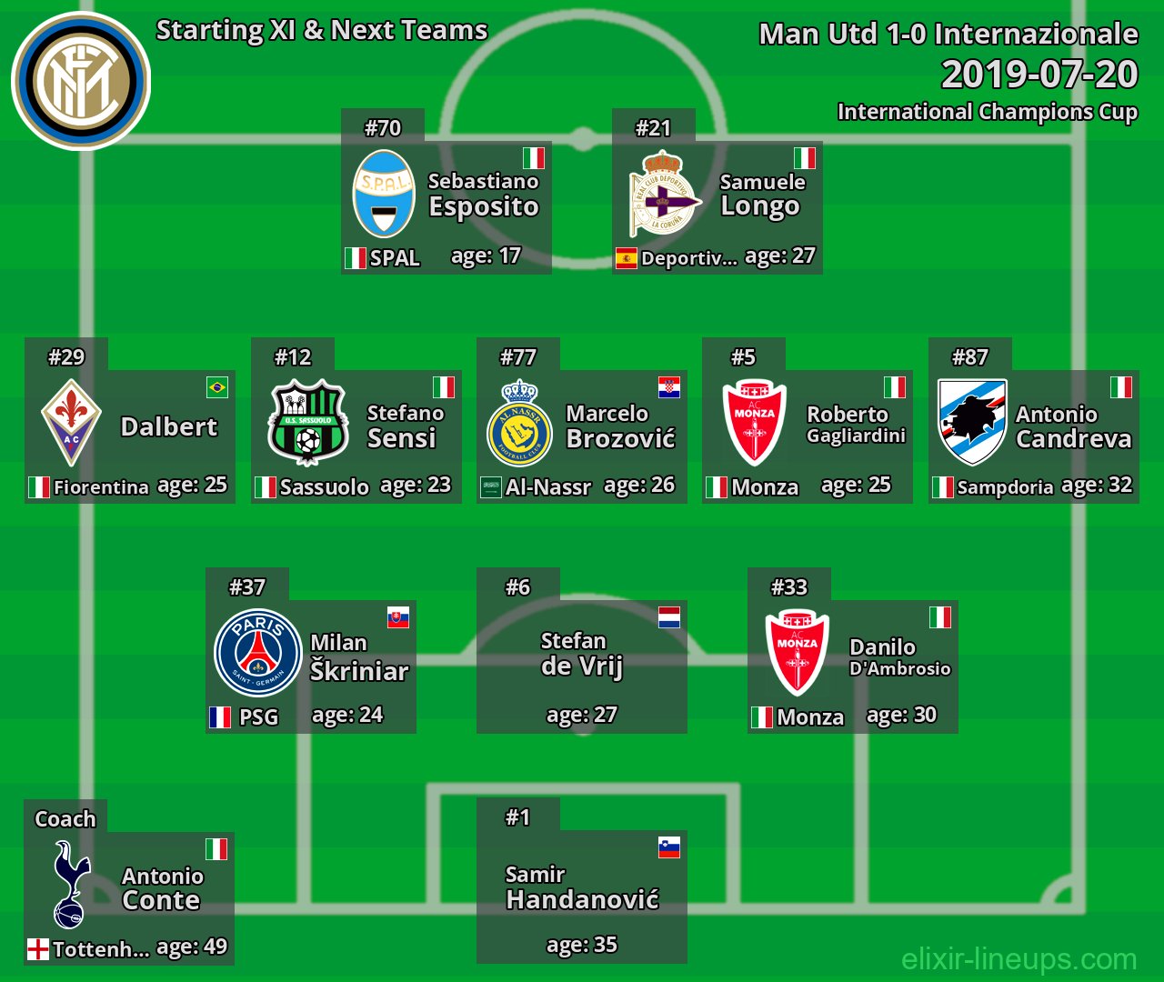 Internazionale Starting XI & Next Teams 2019-07-20