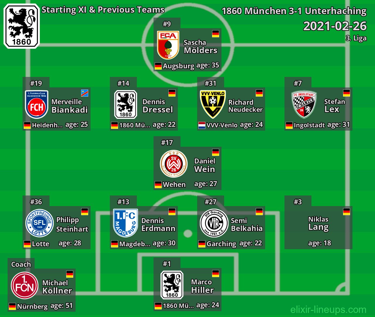 1860 München Starting XI & Previous Teams 2021-02-26