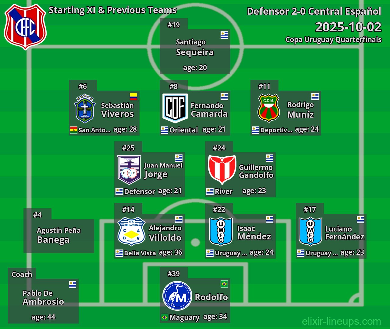 Central Español Starting XI & Previous Teams 2025-10-02