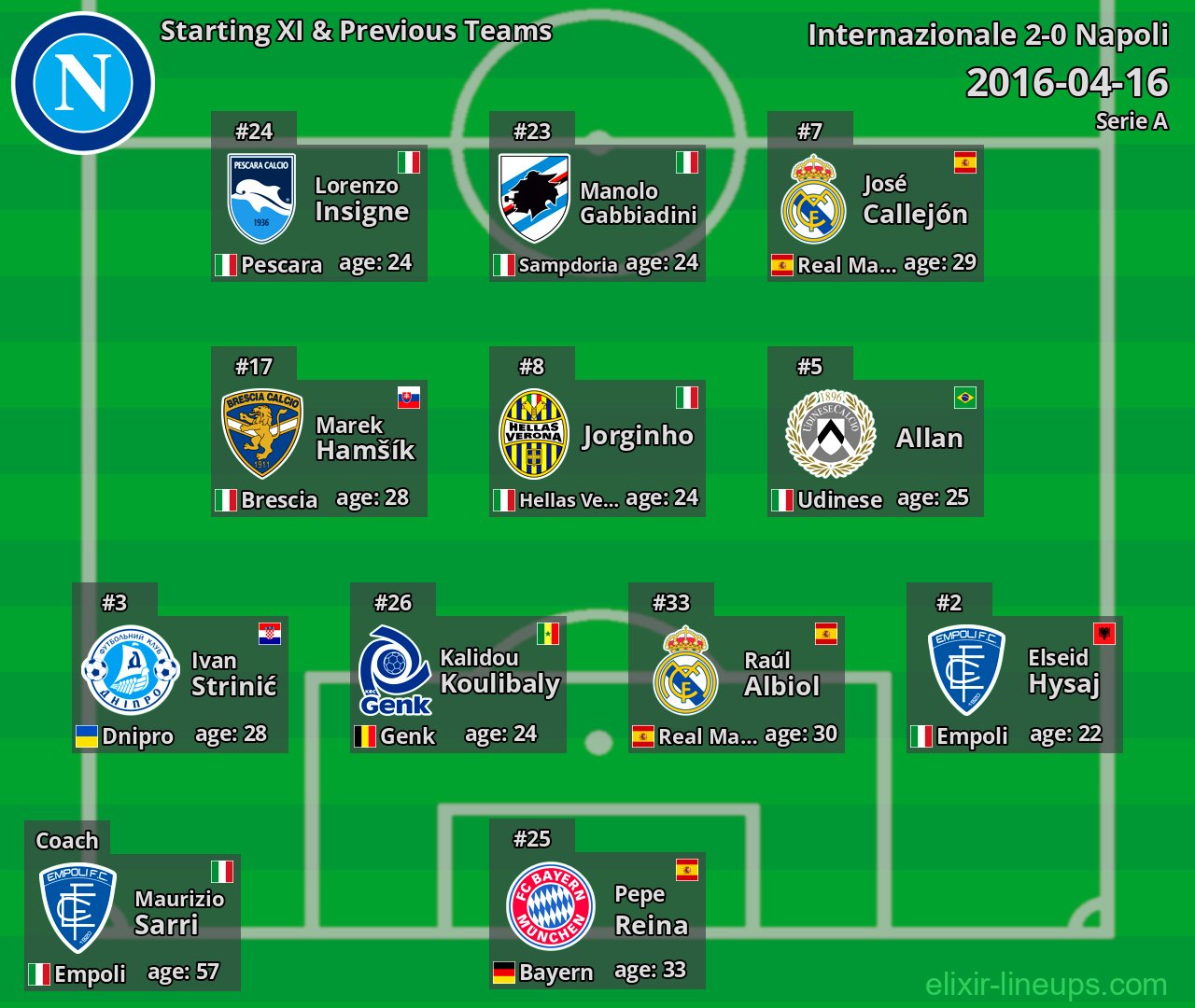 Napoli Starting XI & Previous Teams 2016-04-16
