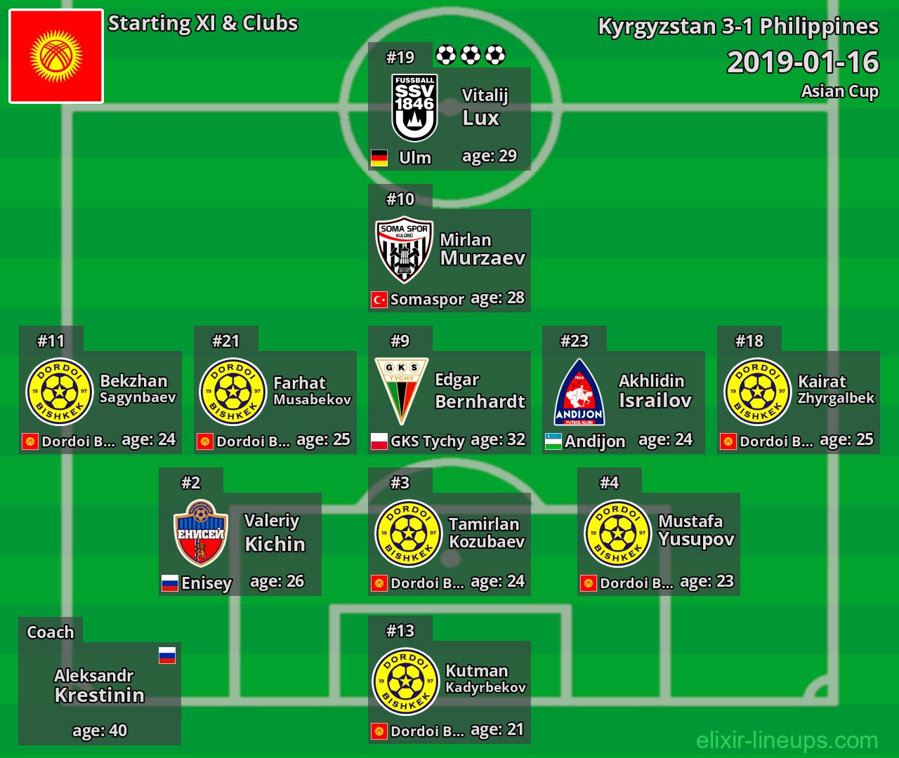 Kyrgyzstan Starting XI 2019-01-16