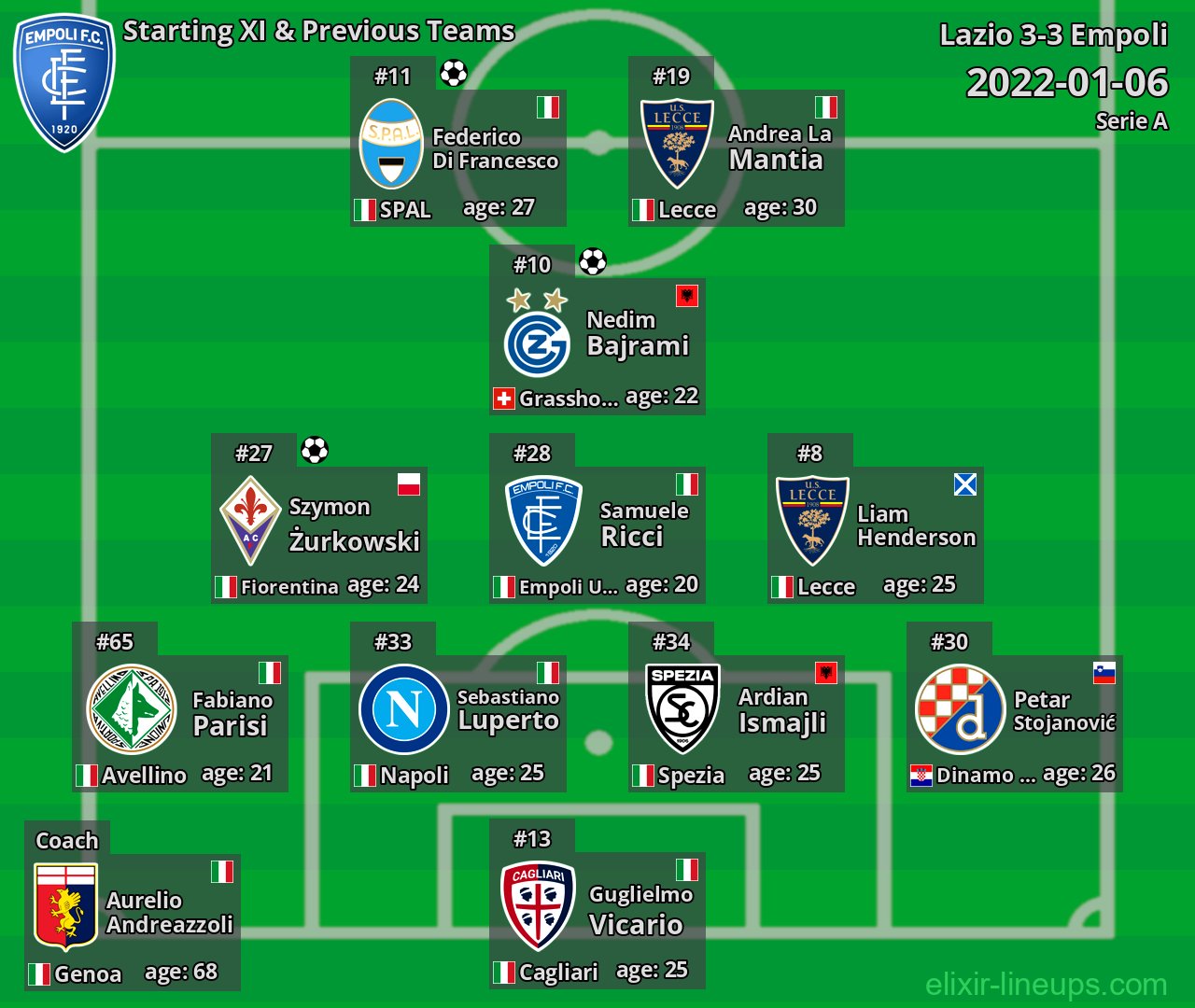Empoli Starting XI & Previous Teams 2022-01-06