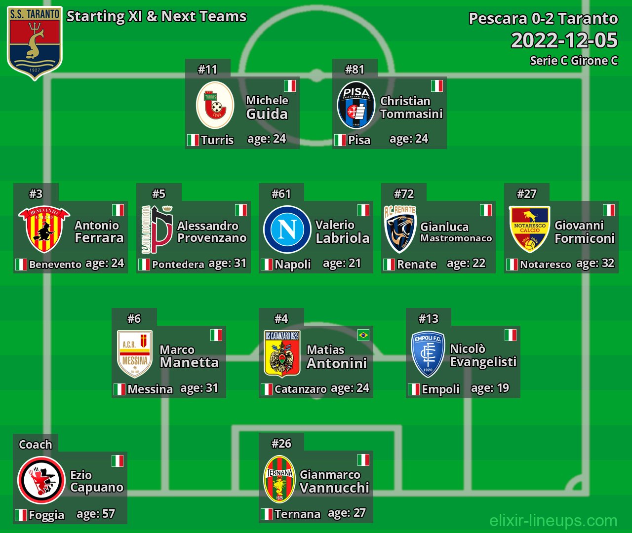 Taranto Starting XI & Next Teams 2022-12-05