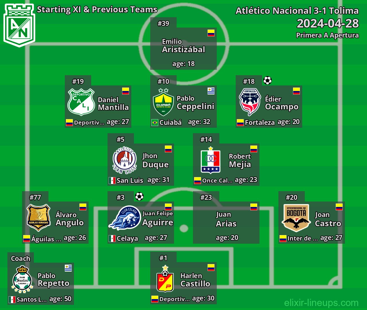Atlético Nacional Starting XI & Previous Teams 2024-04-28