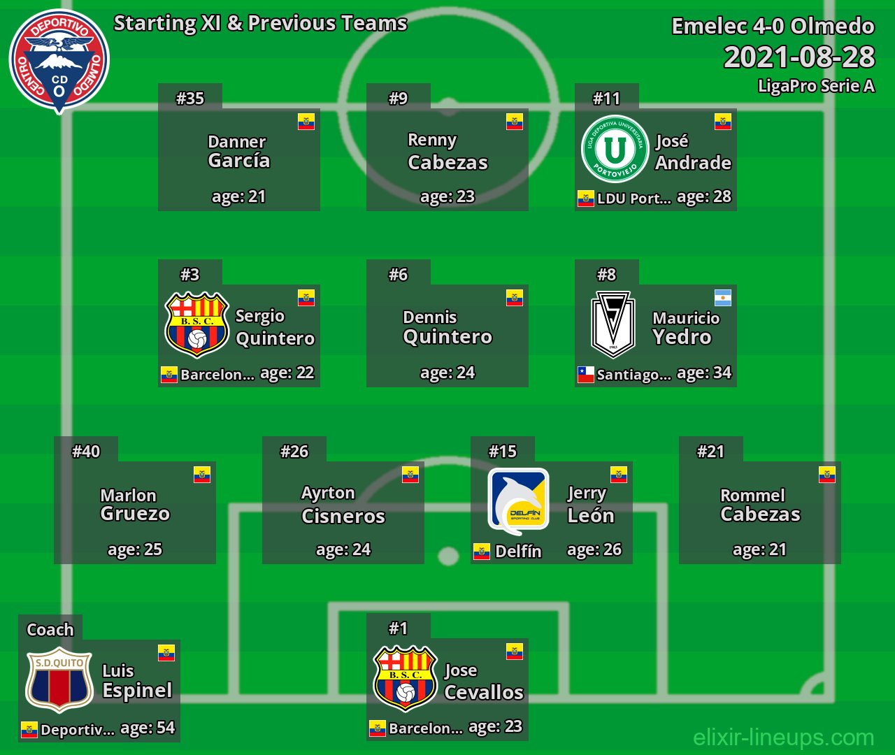 Olmedo Starting XI & Previous Teams 2021-08-28