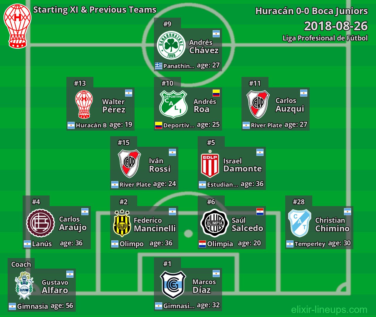 Huracán Starting XI & Previous Teams 2018-08-26