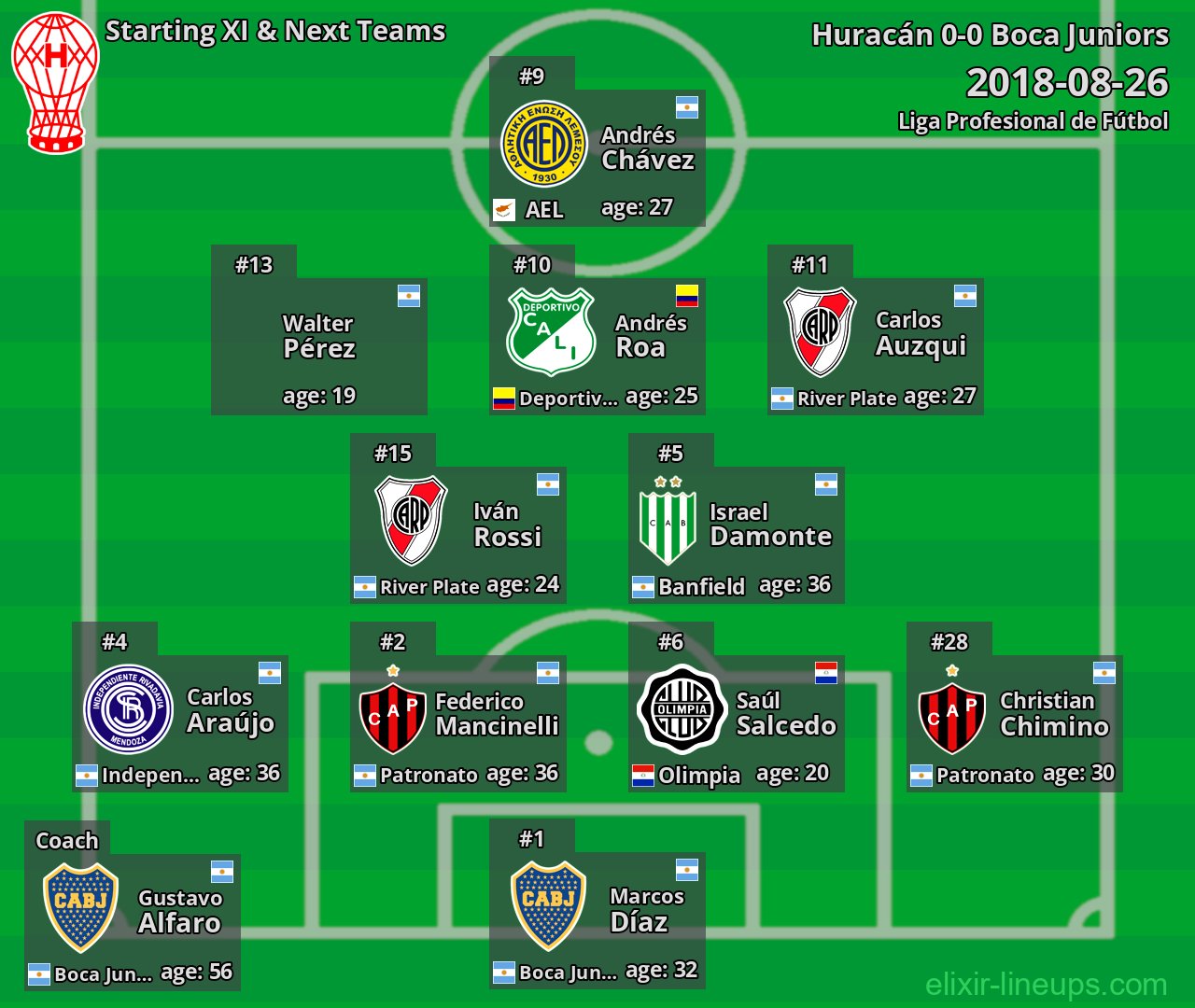 Huracán Starting XI & Next Teams 2018-08-26