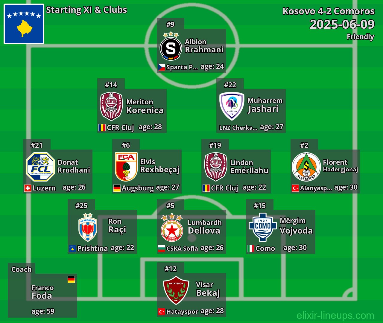 Kosovo Starting XI 2025-06-09