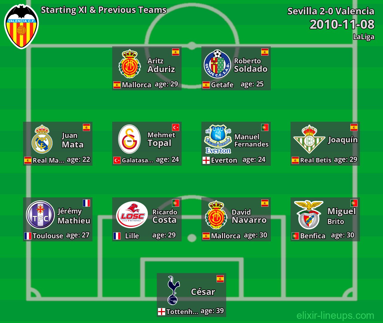 Valencia Starting XI & Previous Teams 2010-11-08