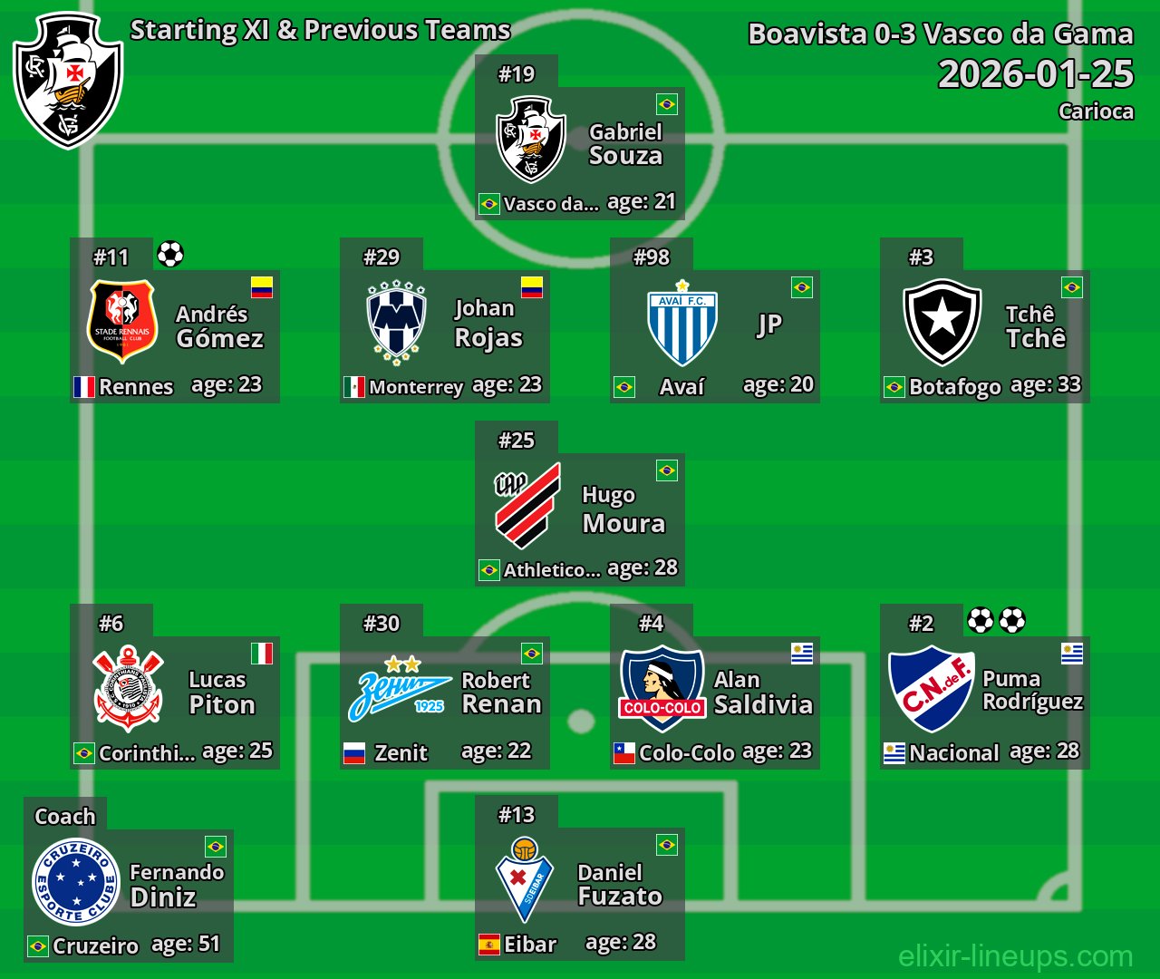 Vasco da Gama Starting XI & Previous Teams 2026-01-25