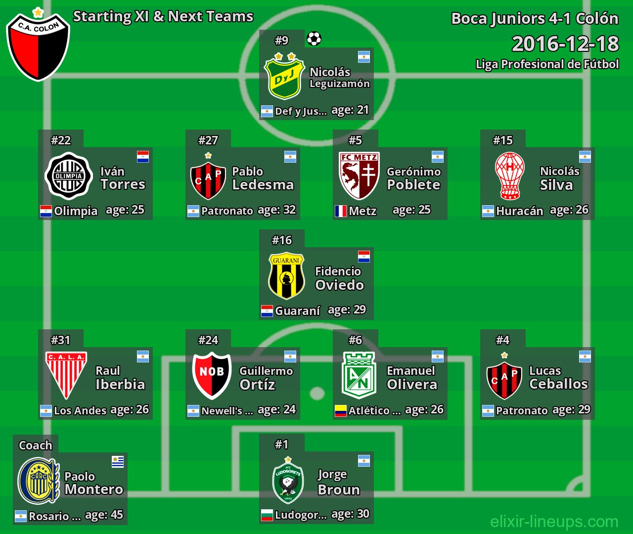 Colón Starting XI & Next Teams 2016-12-18