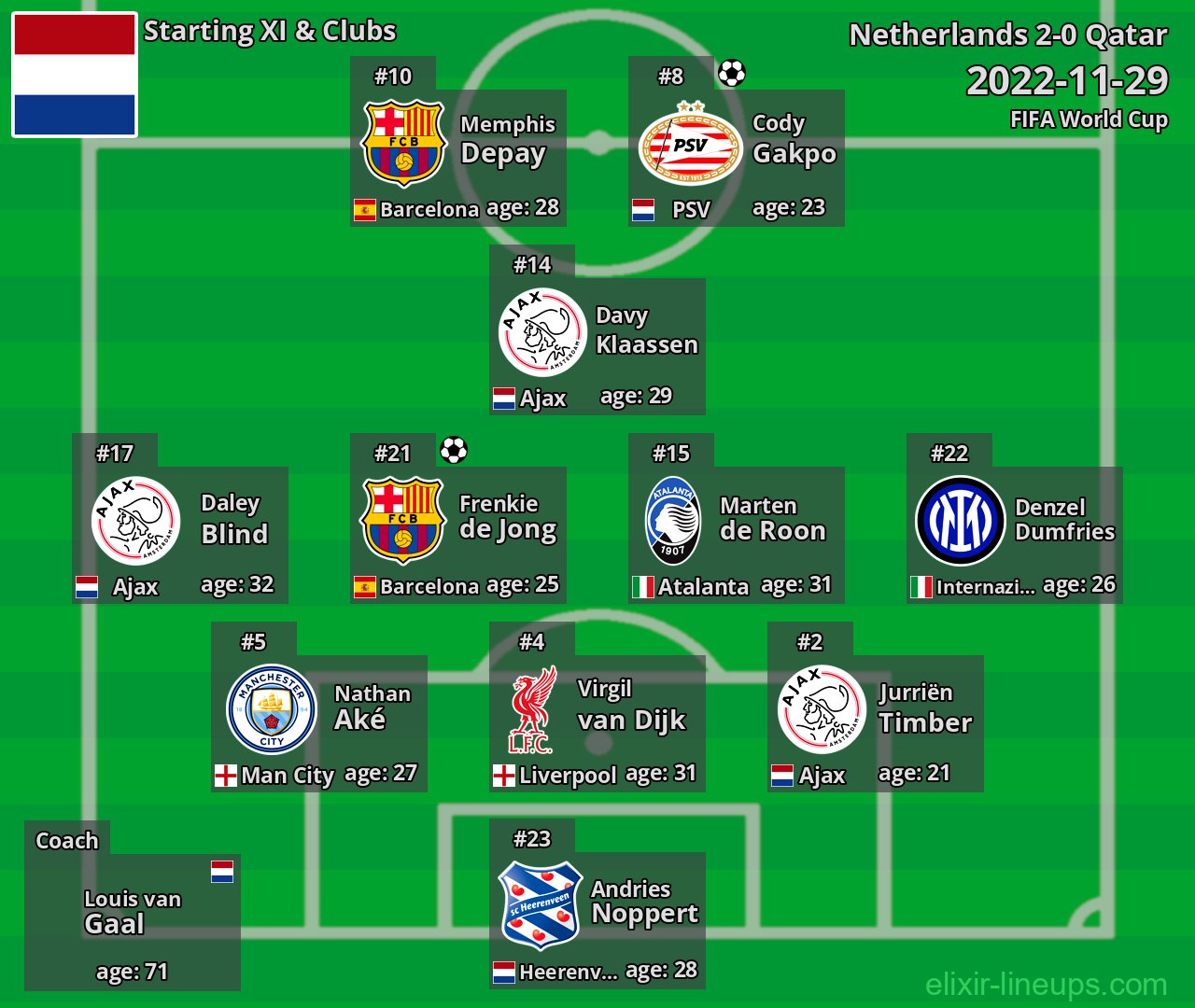 Netherlands Starting XI 2022-11-29