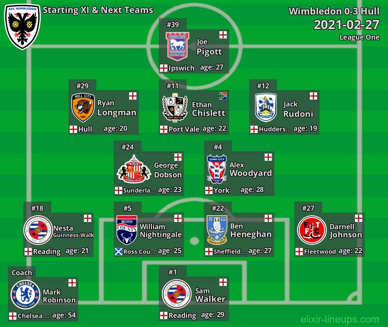 Wimbledon Starting XI & Next Teams 2021-02-27