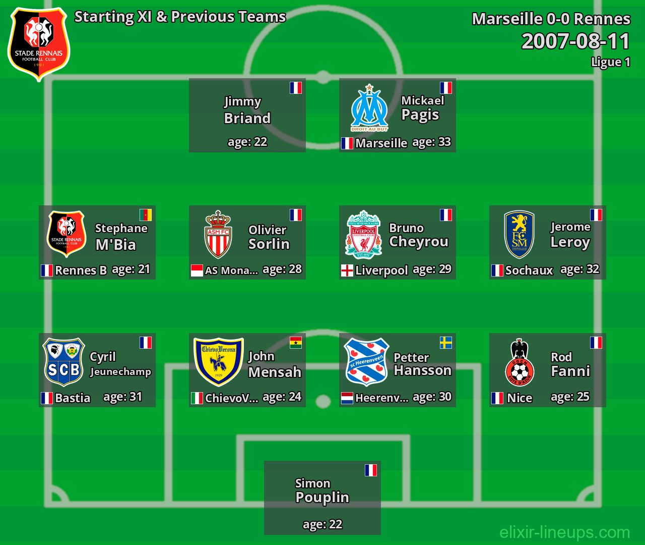 Rennes Starting XI & Previous Teams 2007-08-11