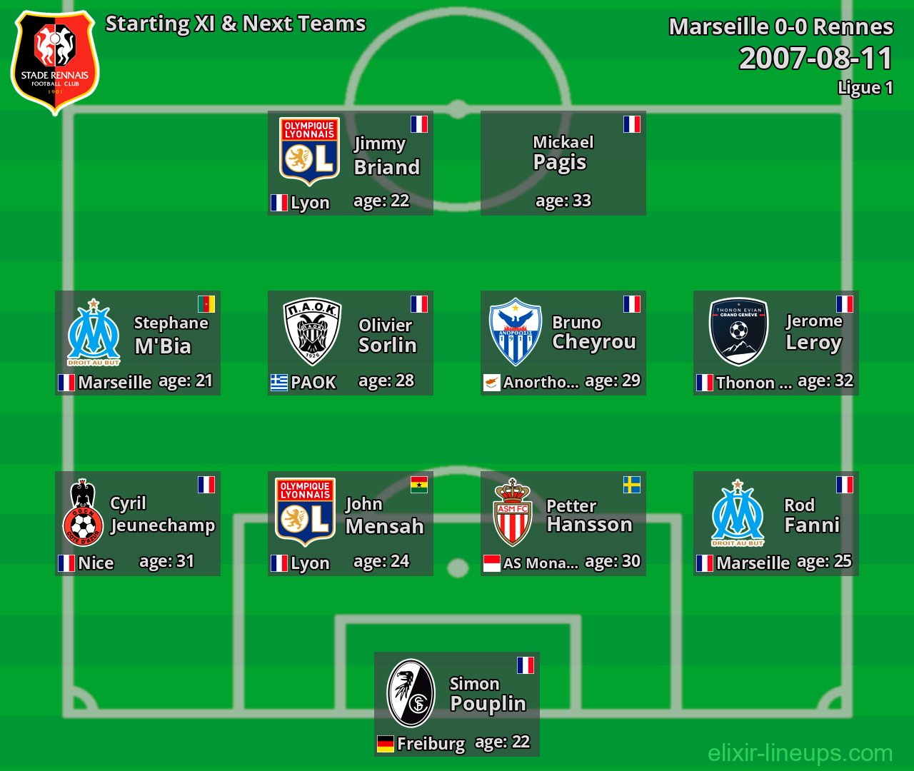 Rennes Starting XI & Next Teams 2007-08-11
