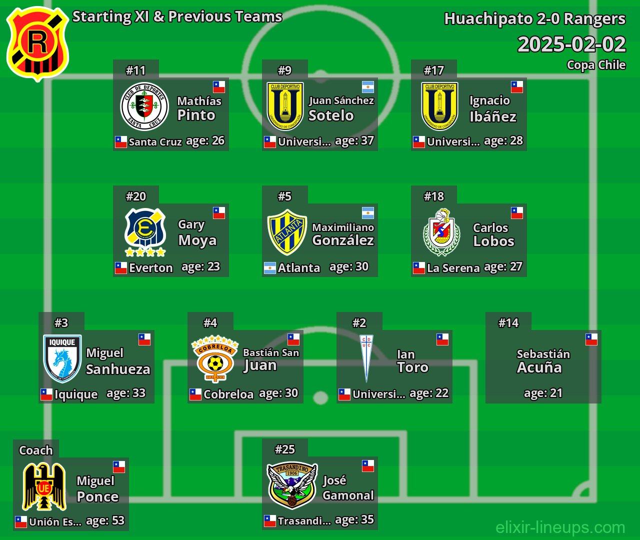 Rangers Starting XI & Previous Teams 2025-02-02