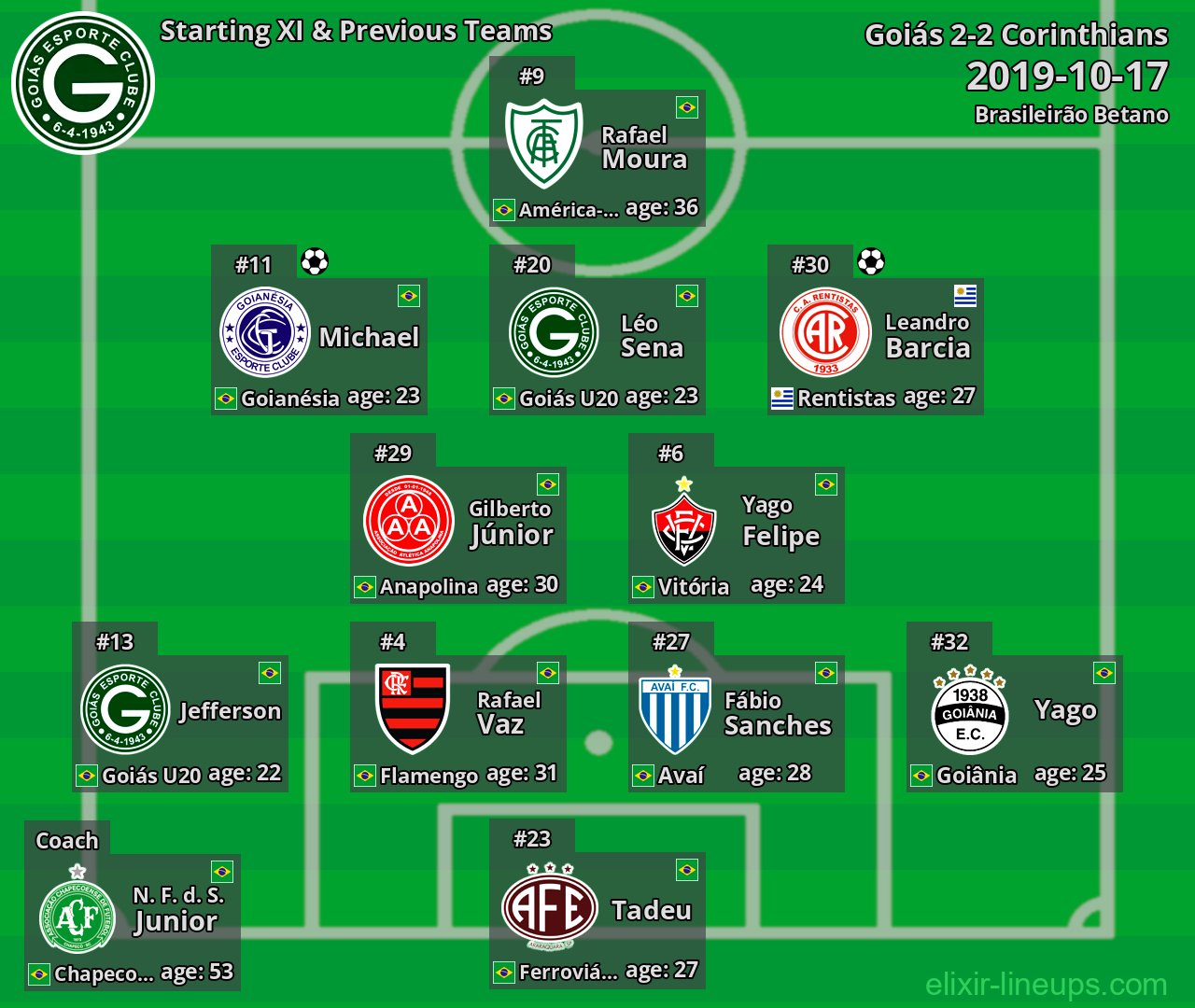 Goiás Starting XI & Previous Teams 2019-10-17