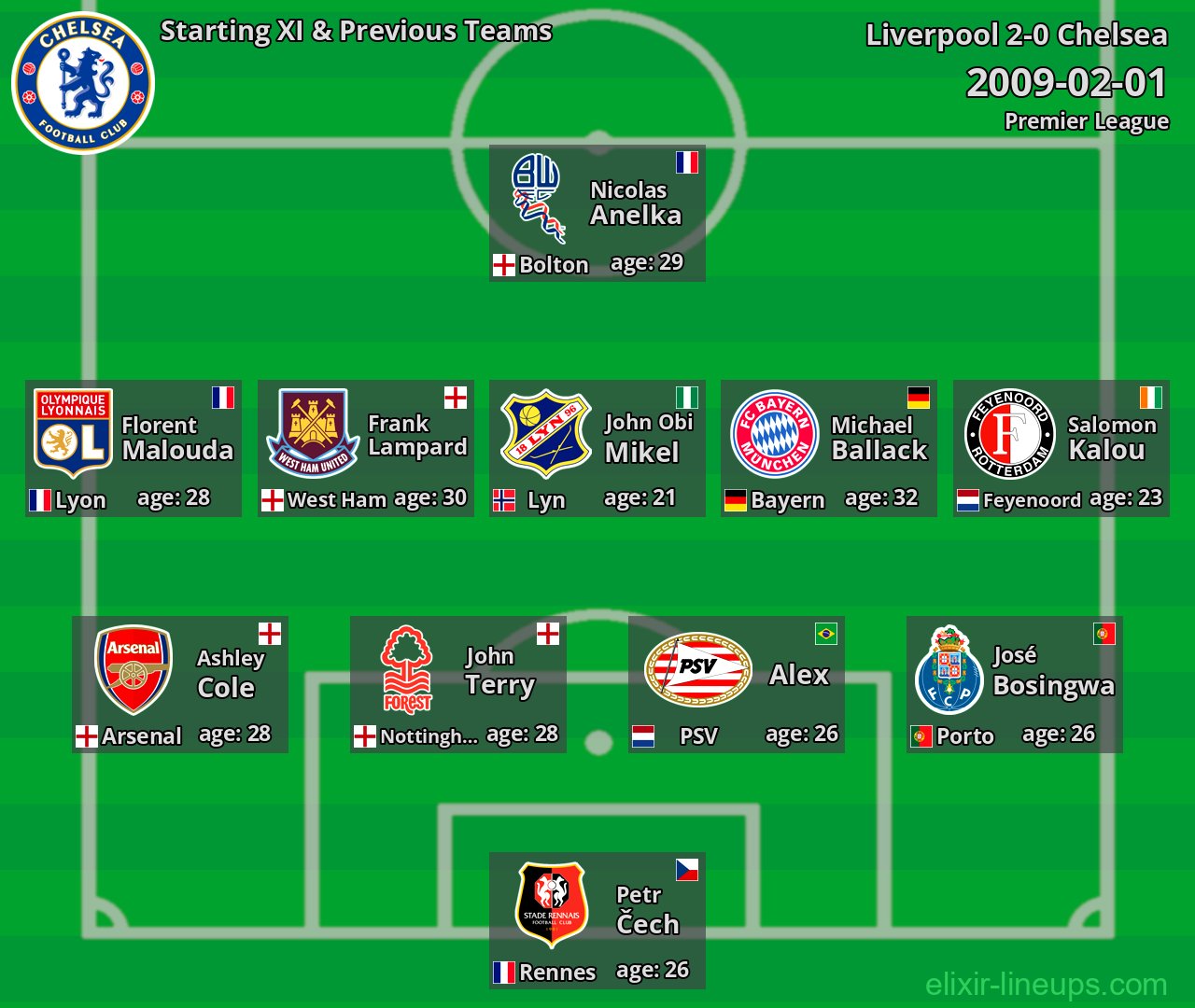 Chelsea Starting XI & Previous Teams 2009-02-01