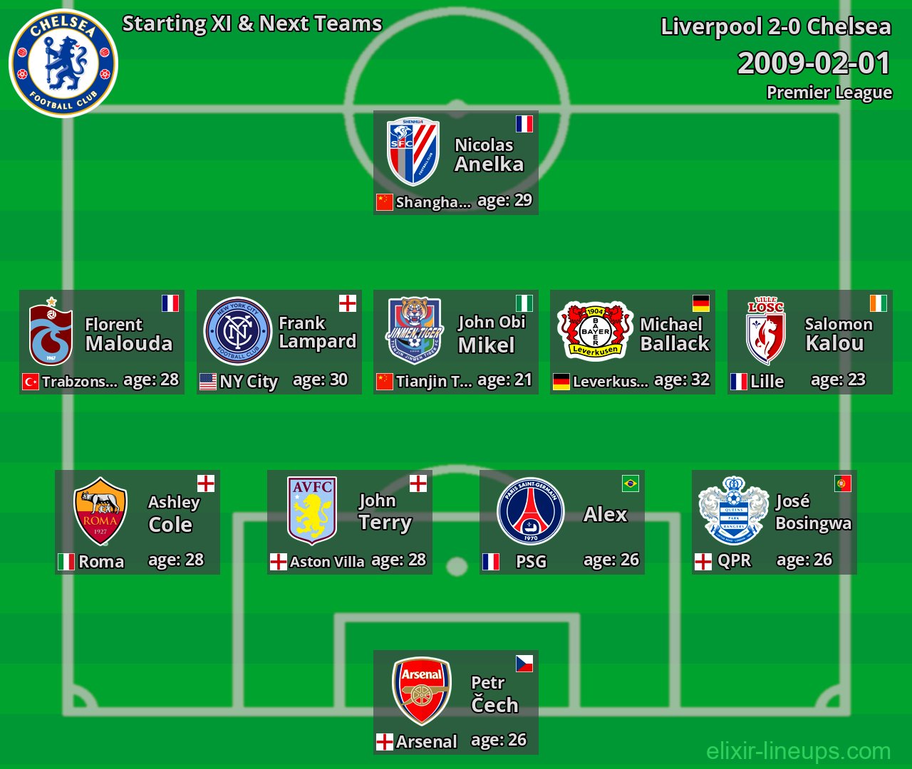 Chelsea Starting XI & Next Teams 2009-02-01