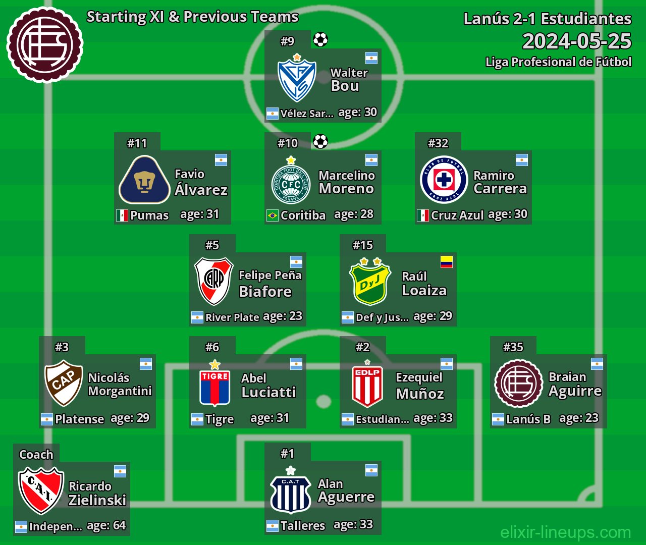 Lanús Starting XI & Previous Teams 2024-05-25