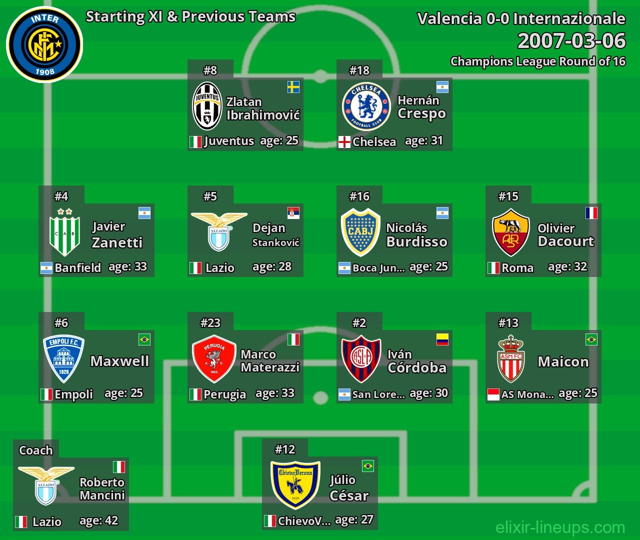 Internazionale Starting XI & Previous Teams 2007-03-06