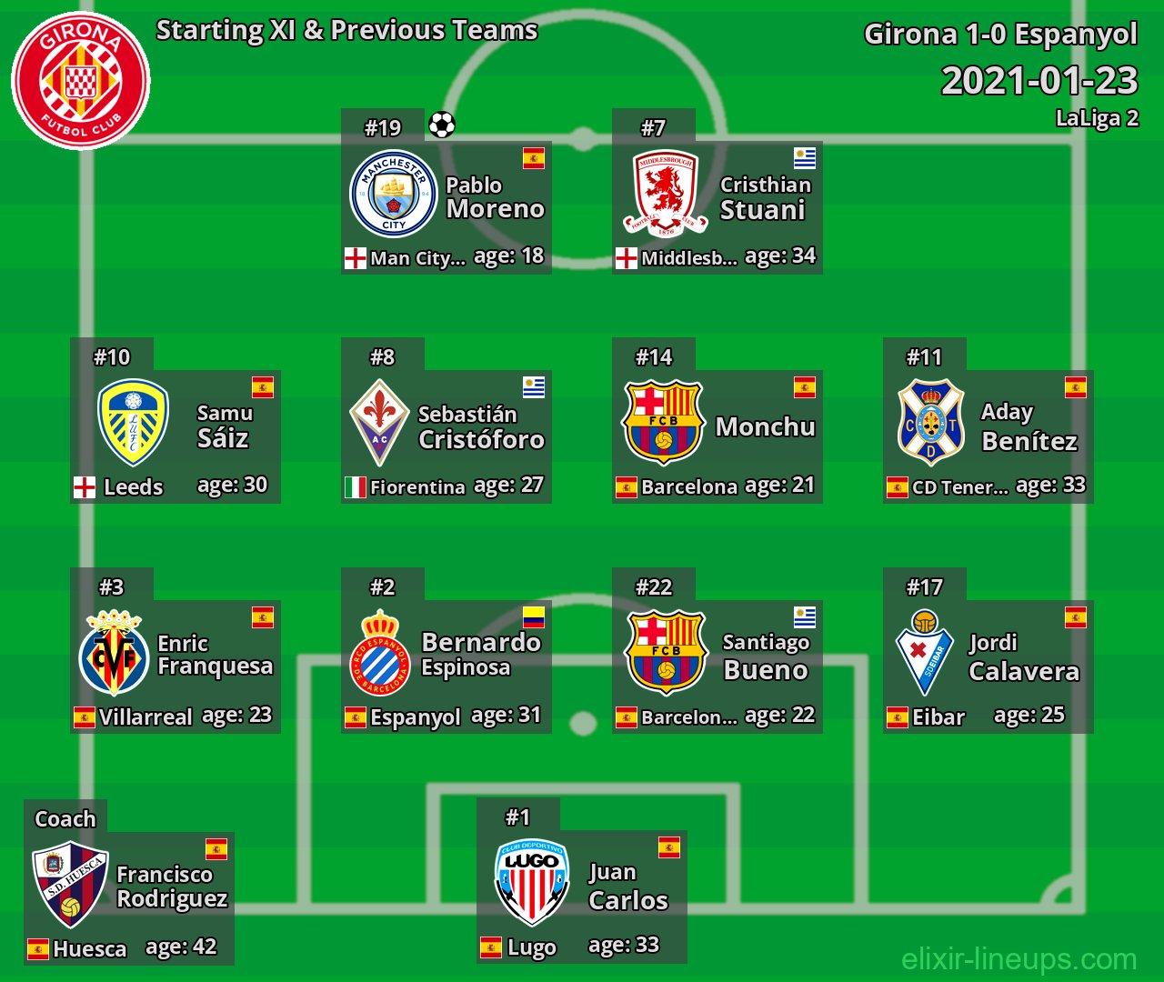 Girona Starting XI & Previous Teams 2021-01-23