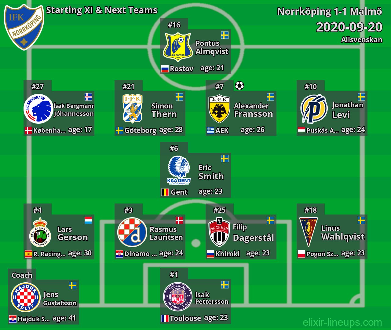 Norrköping Starting XI & Next Teams 2020-09-20
