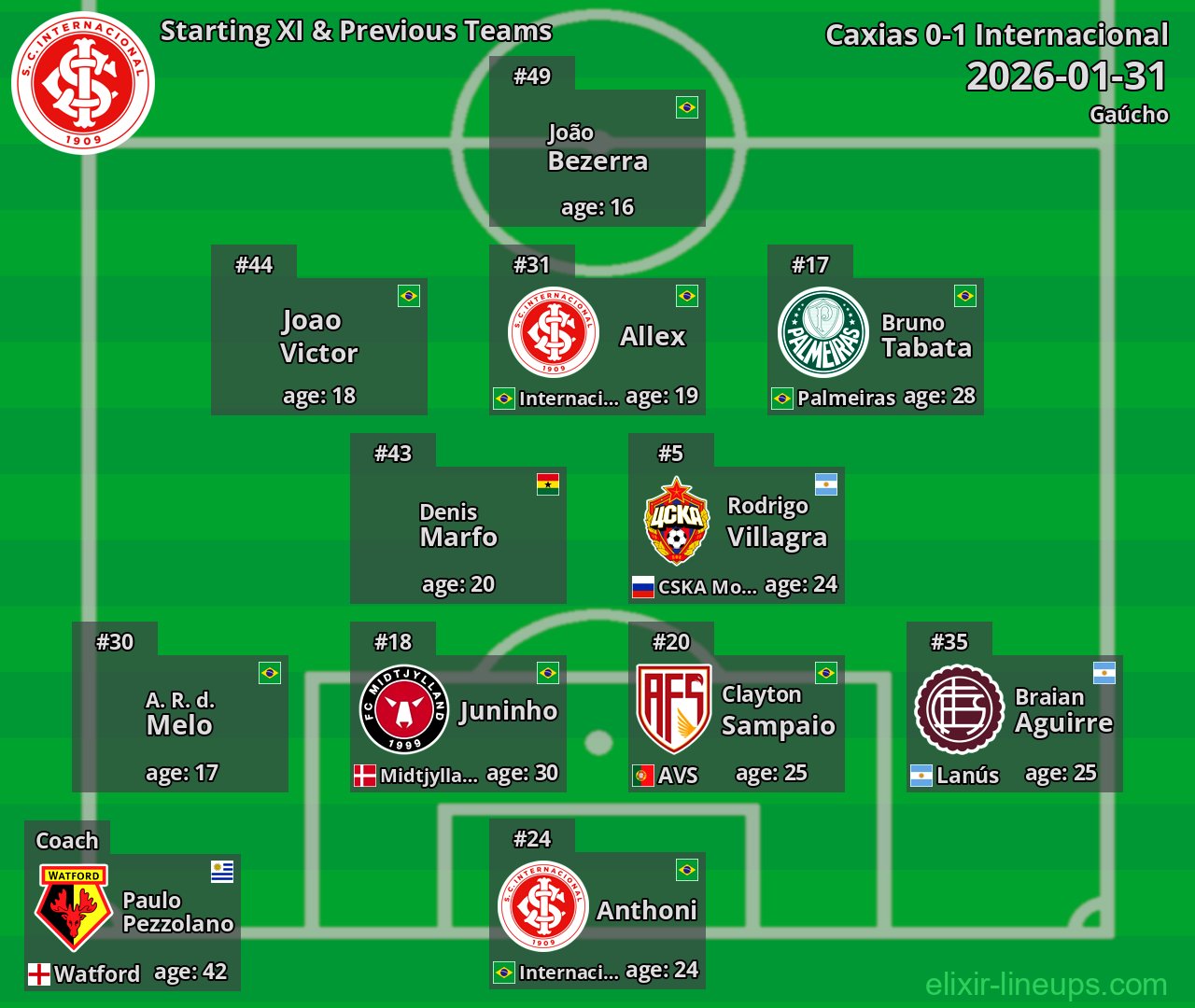 Internacional Starting XI & Previous Teams 2026-01-31