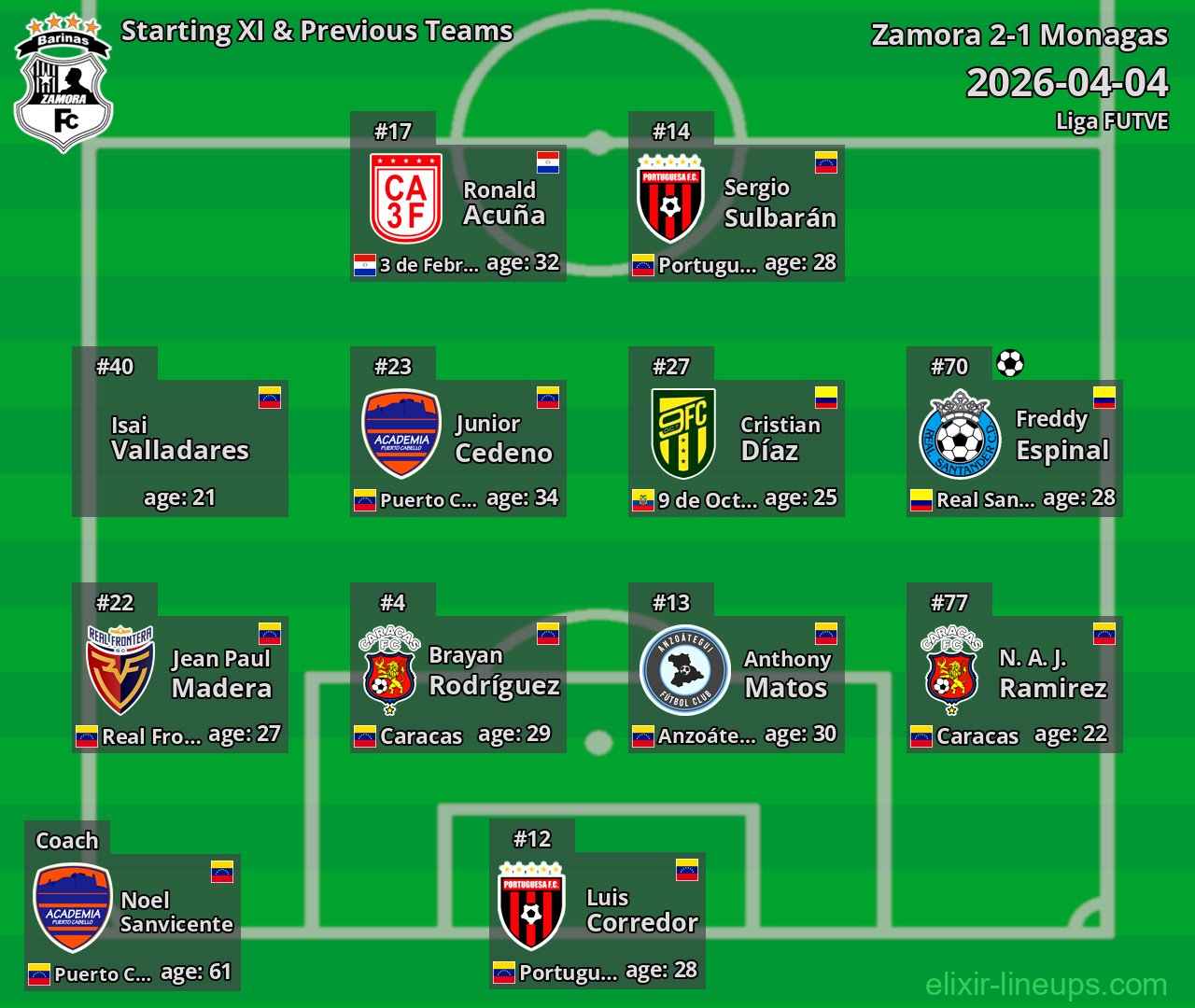 Zamora Starting XI & Previous Teams 2026-04-04