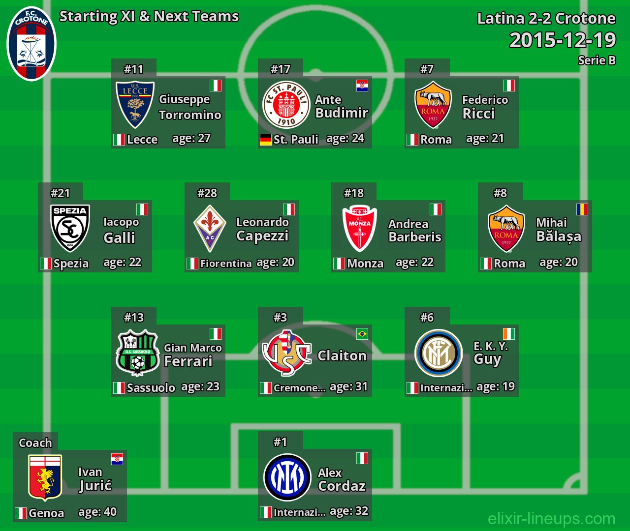 Crotone Starting XI & Next Teams 2015-12-19