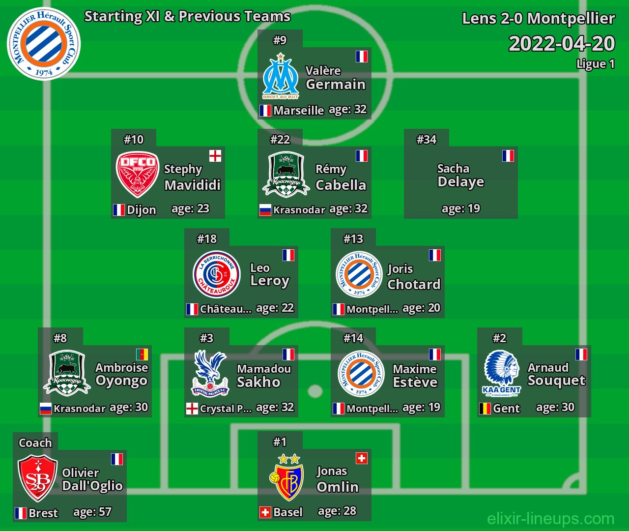 Montpellier Starting XI & Previous Teams 2022-04-20