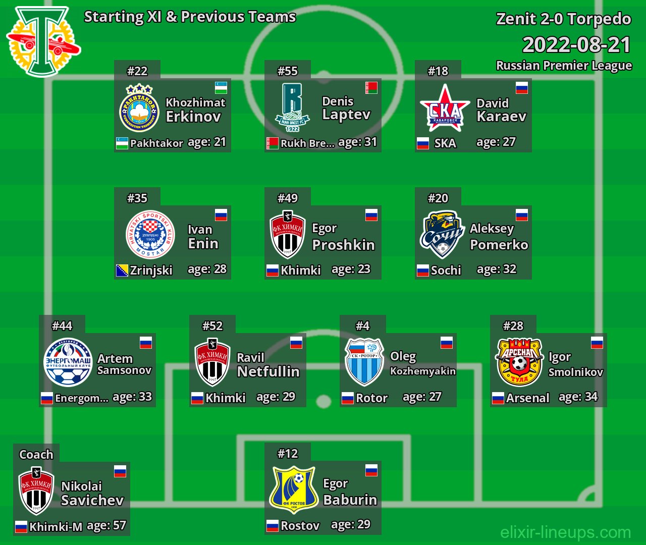 Torpedo Starting XI & Previous Teams 2022-08-21