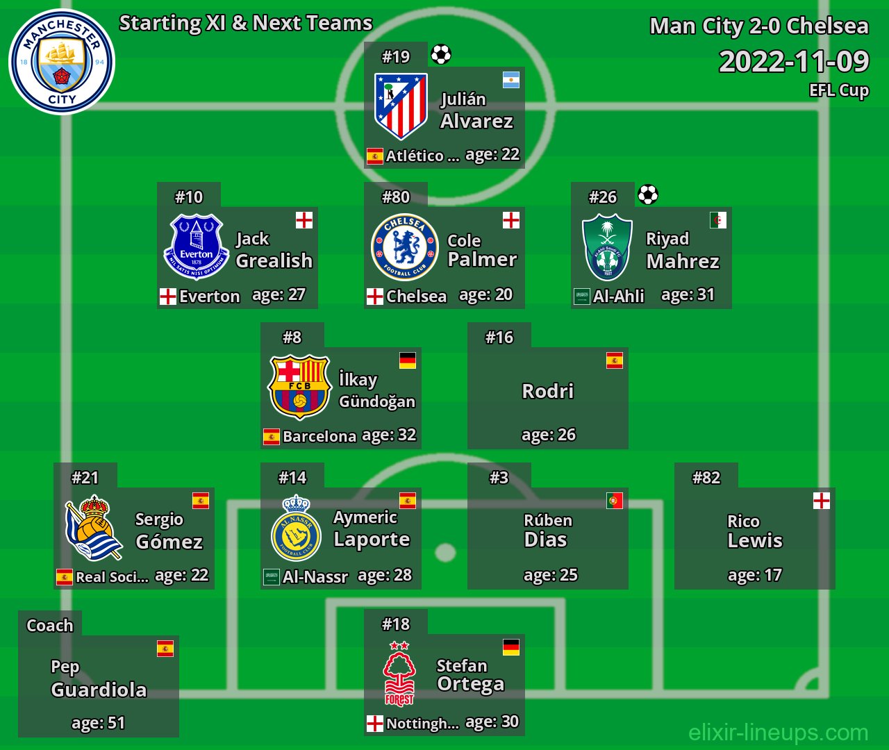 Man City Starting XI & Next Teams 2022-11-09