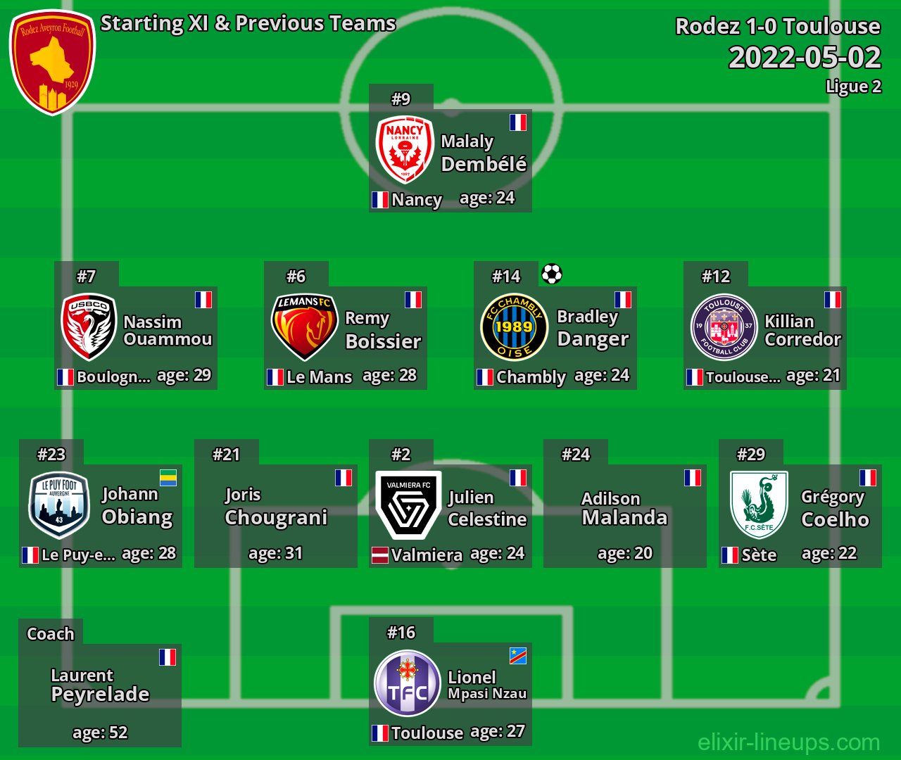 Rodez Starting XI & Previous Teams 2022-05-02