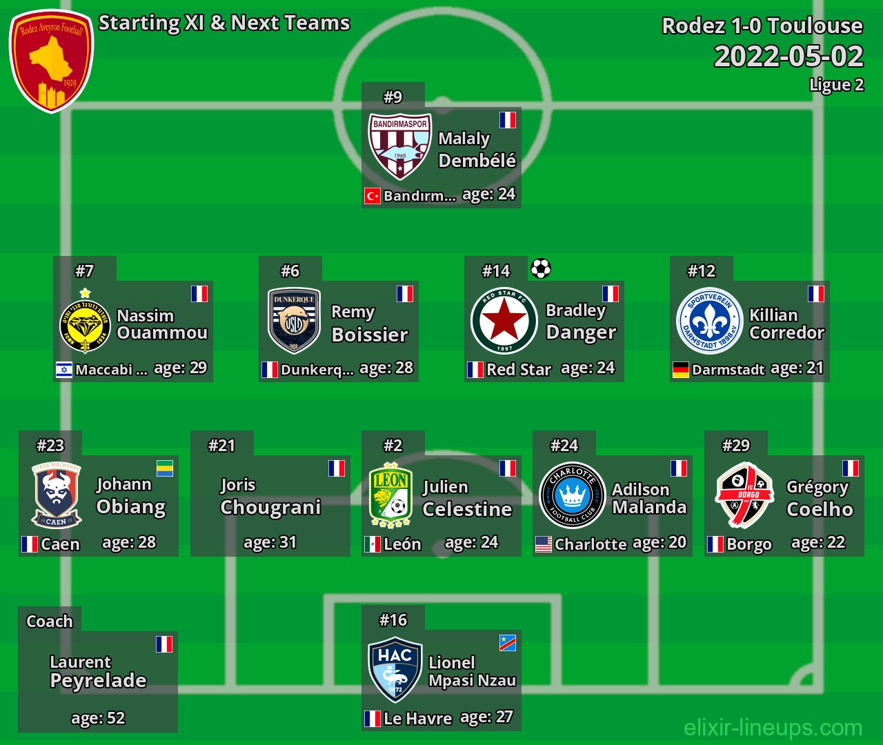 Rodez Starting XI & Next Teams 2022-05-02
