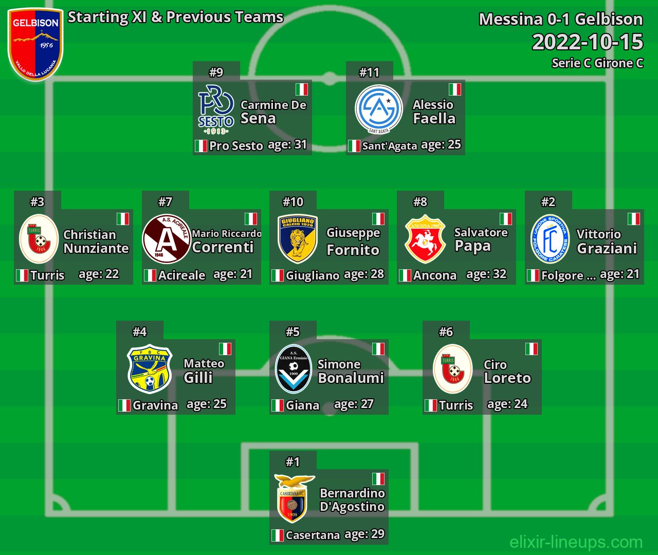 Gelbison Starting XI & Previous Teams 2022-10-15