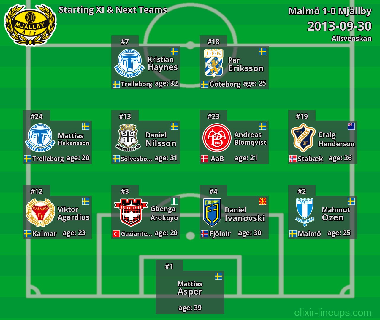Mjällby Starting XI & Next Teams 2013-09-30
