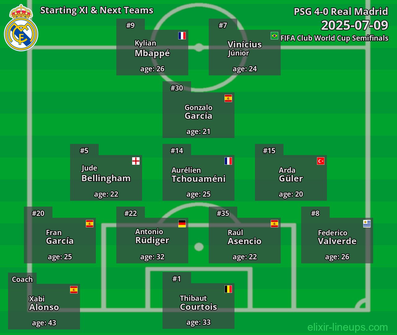 Real Madrid Starting XI & Next Teams 2025-07-09